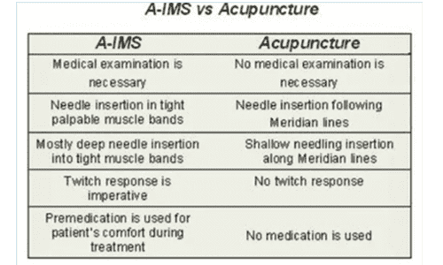 acupuncture and a-ims data